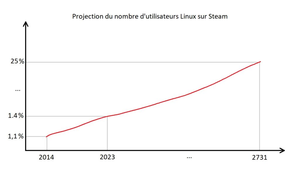 Pourcentage du nombre d'utilisateurs Linux sur Steam