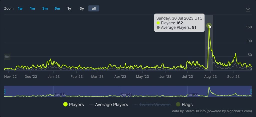 Bonding Ambivalence charts