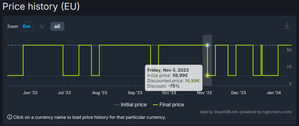 Ubisoft vous encourage à payer jusqu'à 18 balles par mois pour jouer à leurs jeux médiocres 2 Far Cry 6 Price history