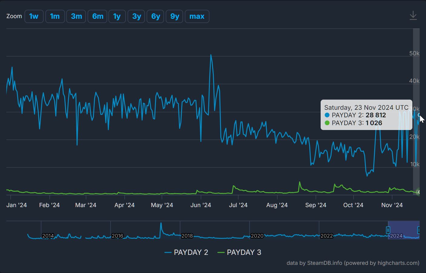 PAYDAY 2 vs PAYDAY 3