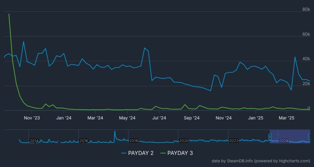 PAYDAY 3 vs PAYDAY 2