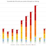 Ensemble des FPS sortis par année et évoqués sur NoFrag